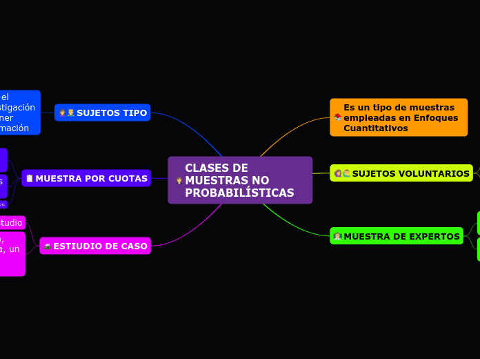 Clases De Muestras No Probabil Sticas Mind Map